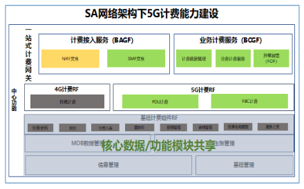老哥俱乐部平台科技助力浙江移动率先具备5G SA多量纲融合计费能力